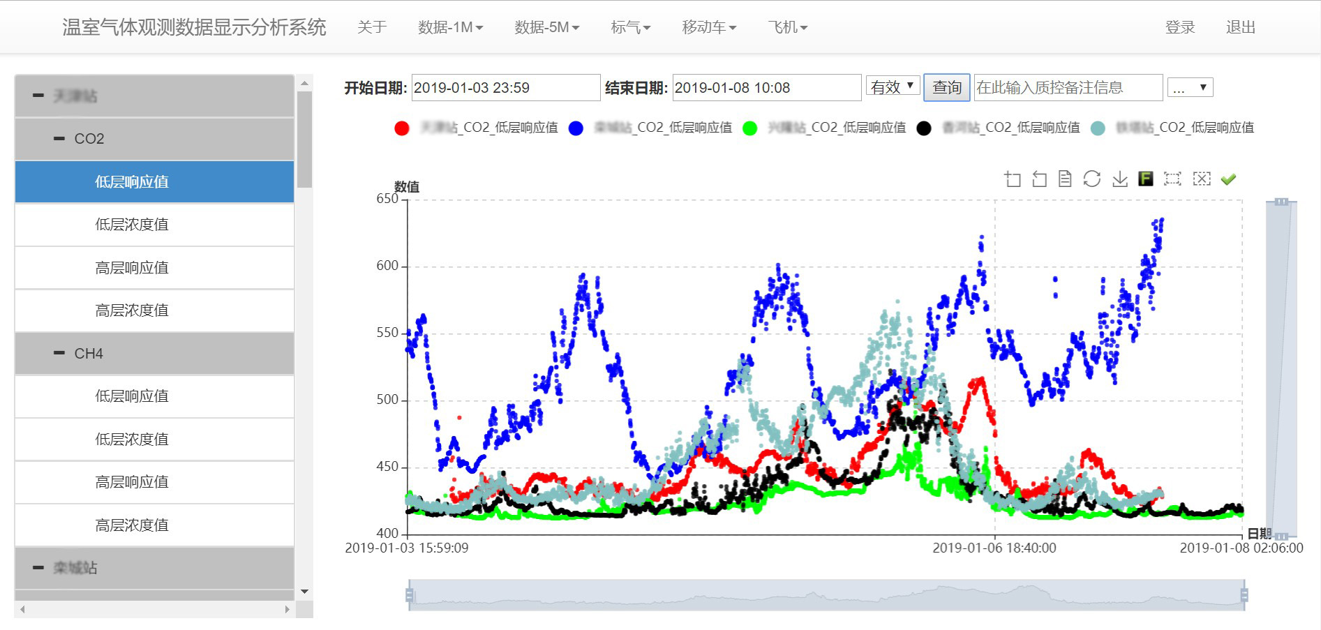 温室气体数据分析与质控平台